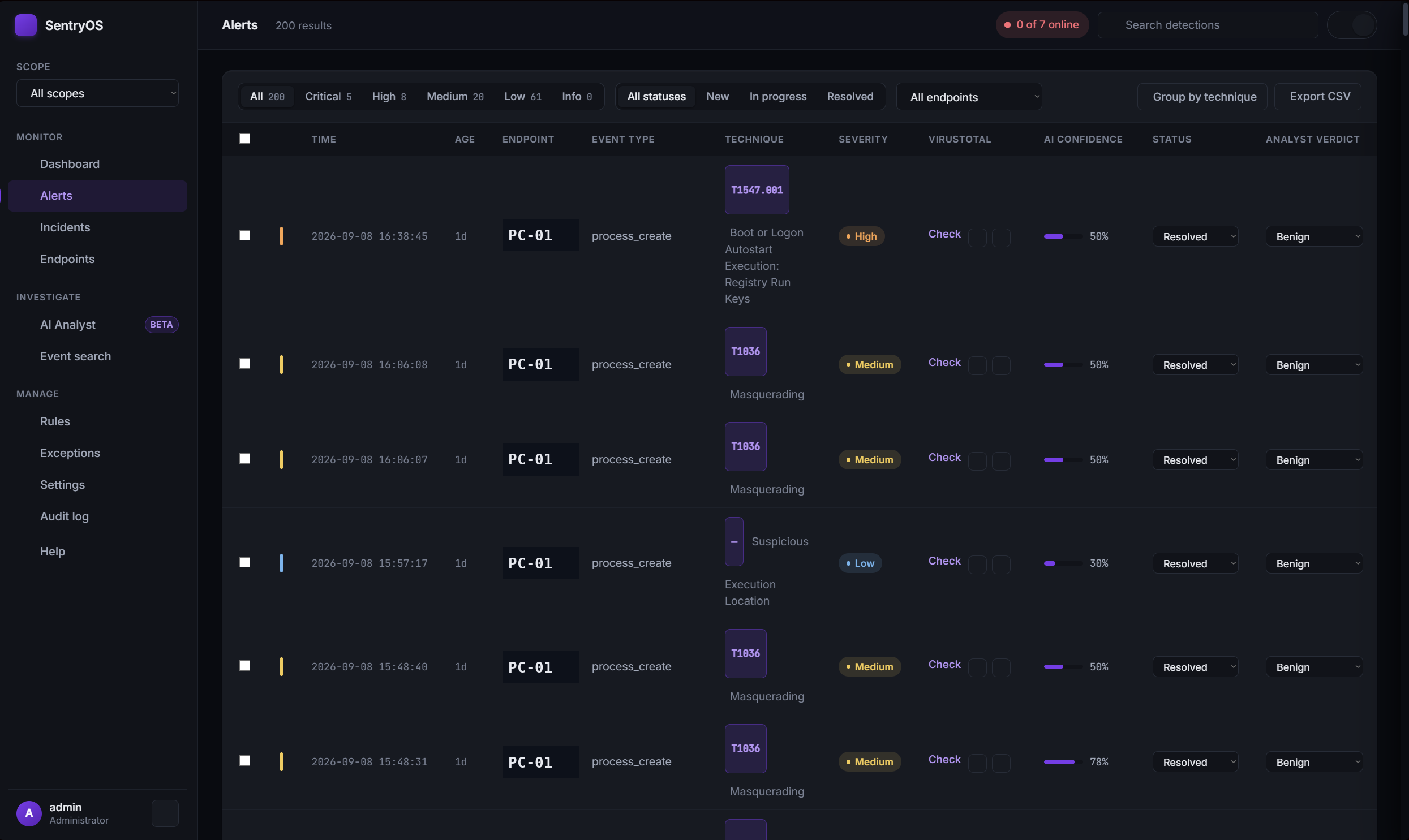 SentryOS Alerts page listing detections with severity, technique, and AI confidence columns