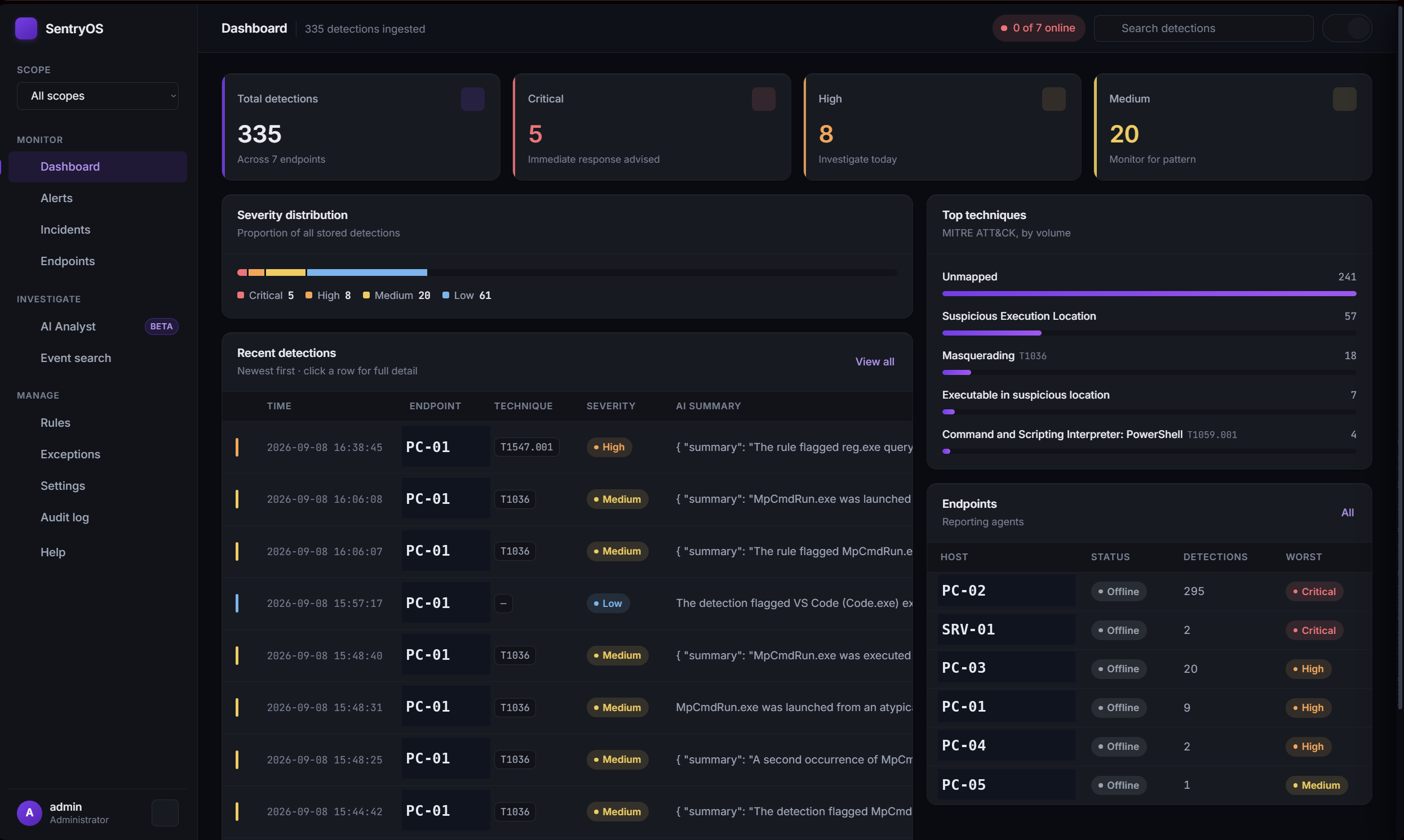 SentryOS dashboard showing detection counts, severity distribution, top techniques, and reporting endpoints