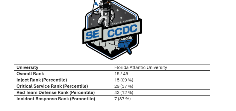 SE CCDC scoreboard showing FAU's rank in each scored category